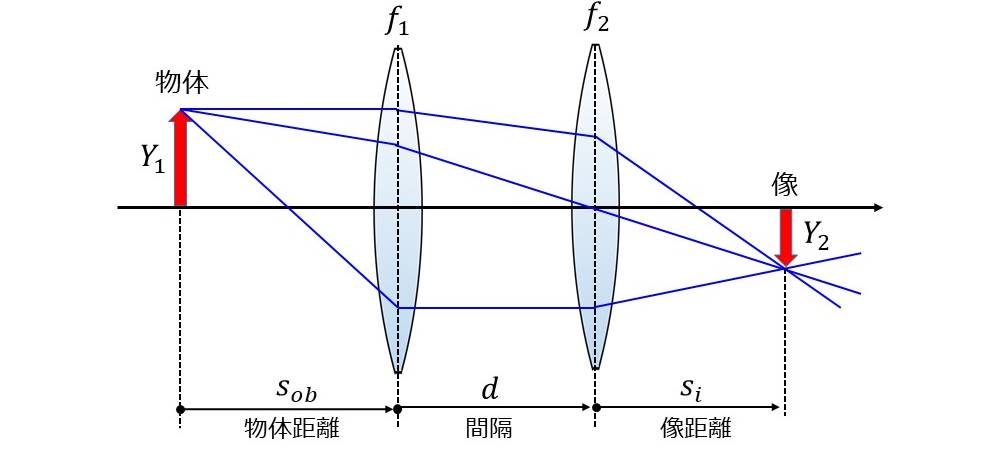 組み合わせレンズの物体位置,間隔,像位置の説明図
